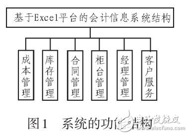 基于Excel會計信息系統設計