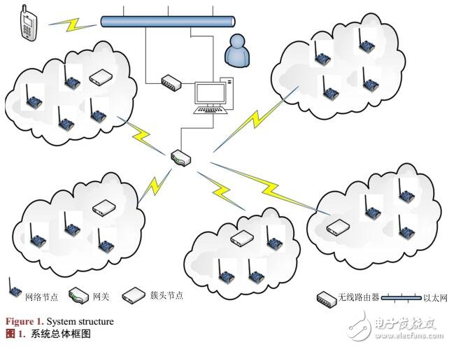 無線傳感網絡的數(shù)據(jù)采集及遠程監(jiān)控