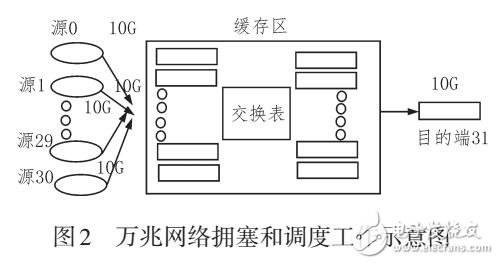 萬兆網(wǎng)絡(luò)中擁塞控制和排隊(duì)調(diào)度實(shí)現(xiàn)與優(yōu)化