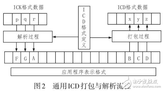 一種通用機載總線接口控制文檔設(shè)計方法