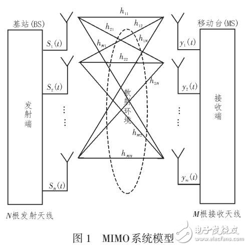 MIMO無線信道基本原理及應用