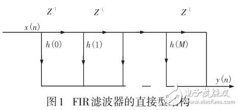 FIR濾波器的FPGA設計與實現