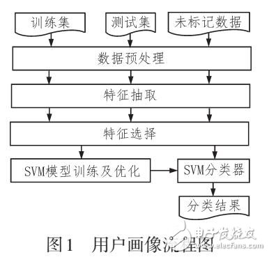 基于卡方檢驗和SVM的用戶搜索畫像技術研究