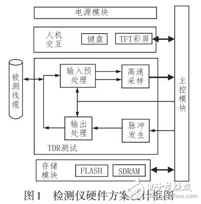 基于SOPC的手持式航空線纜檢測儀設(shè)計(jì)