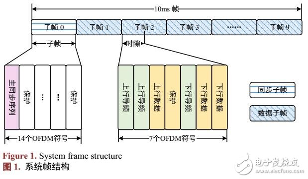 基于MIMO硬件信道估計算法