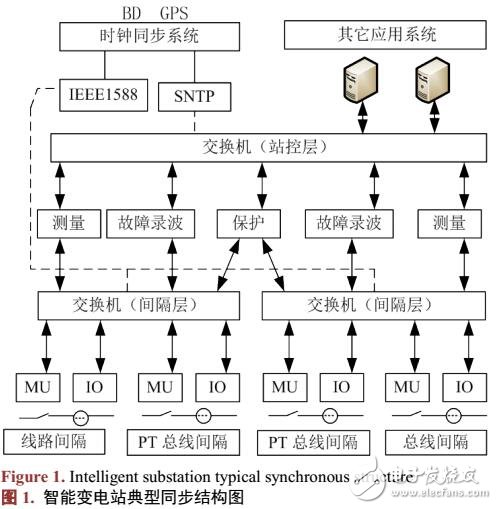 變電站網絡時鐘同步應用優(yōu)化