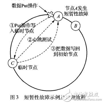 海量數(shù)據(jù)的非關系型存儲管理機制