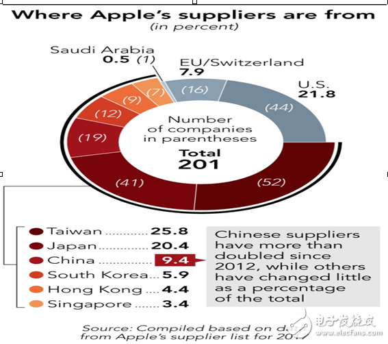 iPhone X部件供應商明細 ***廠商以52席占據絕對主力