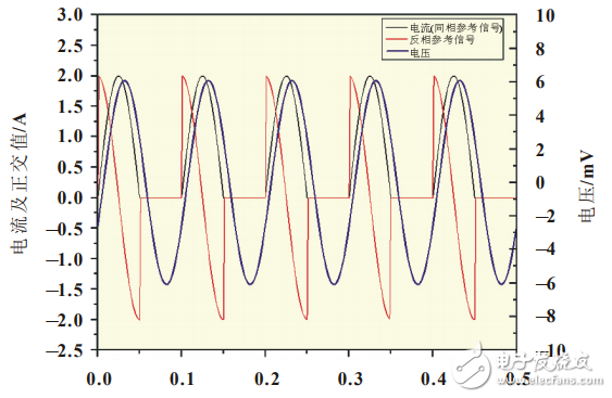 基于LTC6804的鋰離子電池阻抗測量系統設計