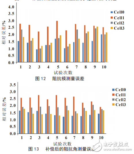 基于LTC6804的鋰離子電池阻抗測量系統設計