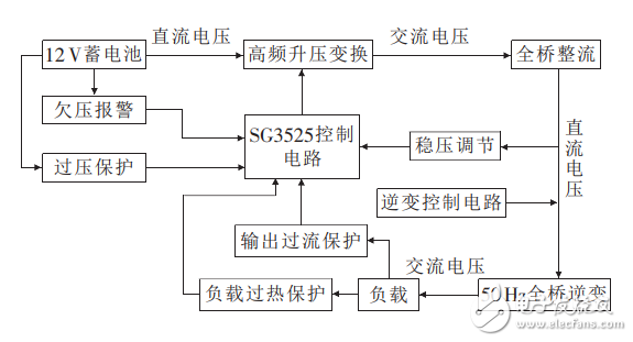 基于SG3525控制的車(chē)載逆變電源設(shè)計(jì)