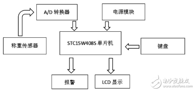 基于HX711的高精度電子秤的設(shè)計(jì)