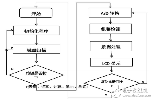 基于HX711的高精度電子秤的設(shè)計(jì)