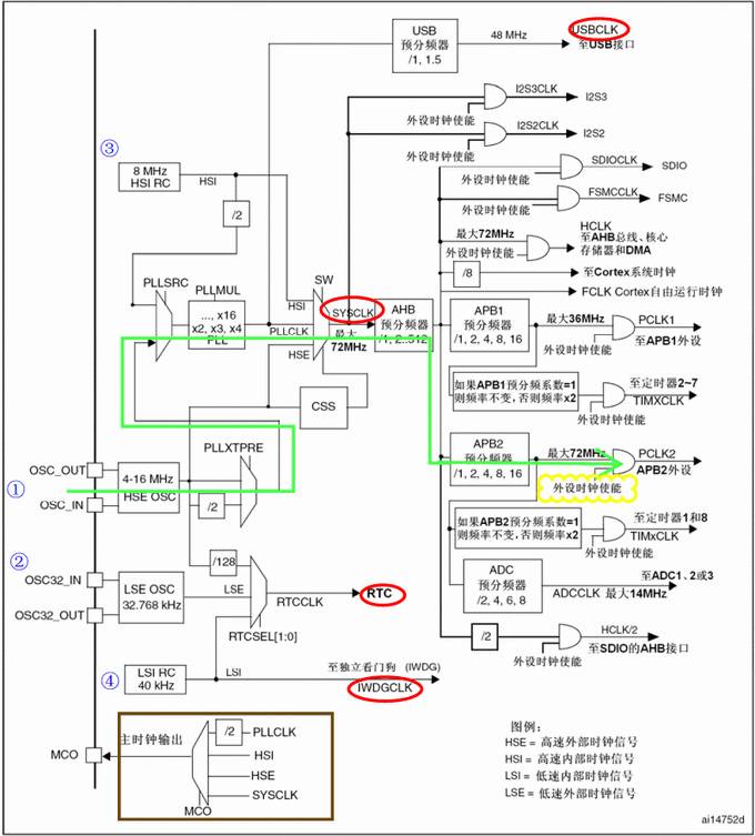深度剖析STM32時鐘系統