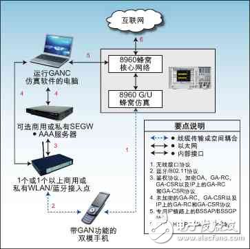 圖2：利用安捷倫8960測試套件和商用WLAN接入點進行GAN測試配置。