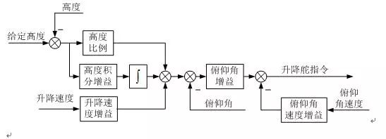 剖析現(xiàn)代無人機(jī)地位和作用及其飛控關(guān)鍵技術(shù)