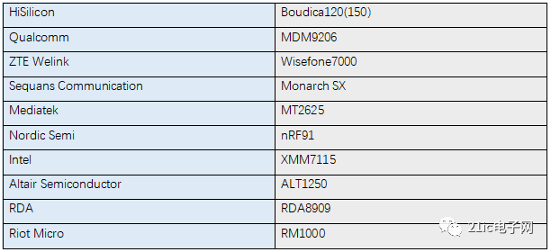 細數一下目前場內生產NB-IoT芯片的玩家都有哪些