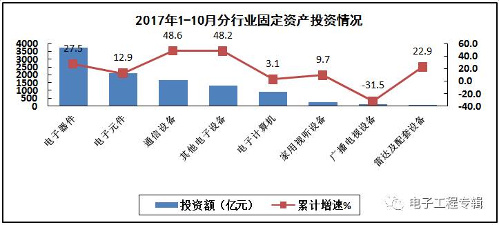 2017年電子信息制造業前十個月的生產與銷售情況