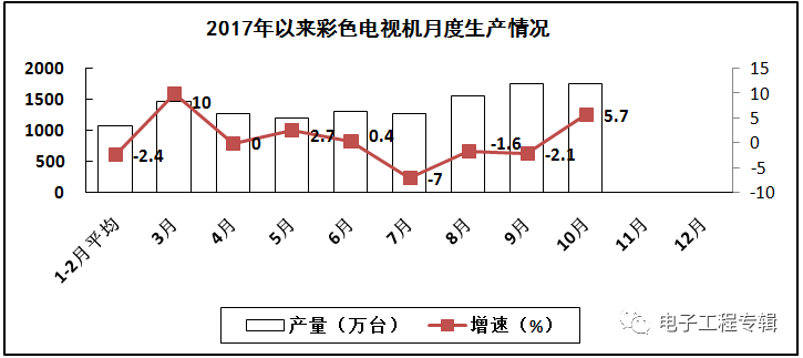 2017年電子信息制造業前十個月的生產與銷售情況