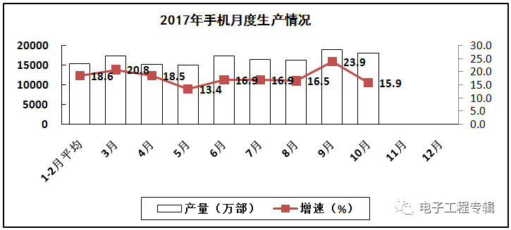 2017年電子信息制造業前十個月的生產與銷售情況