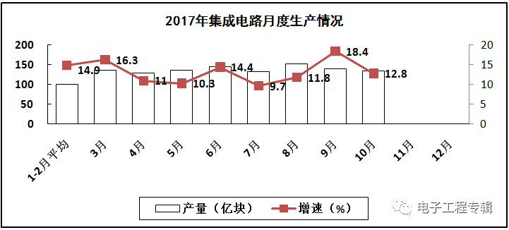 2017年電子信息制造業前十個月的生產與銷售情況