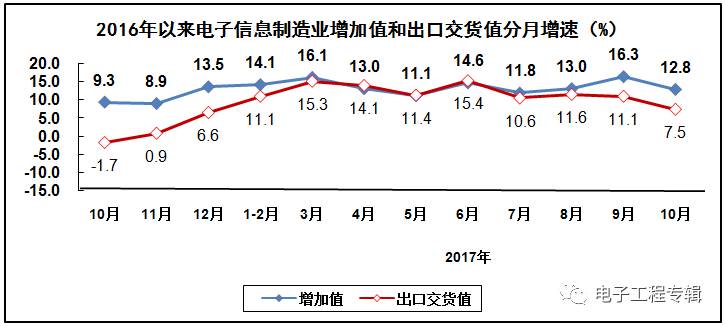 2017年電子信息制造業前十個月的生產與銷售情況