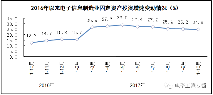 2017年電子信息制造業前十個月的生產與銷售情況