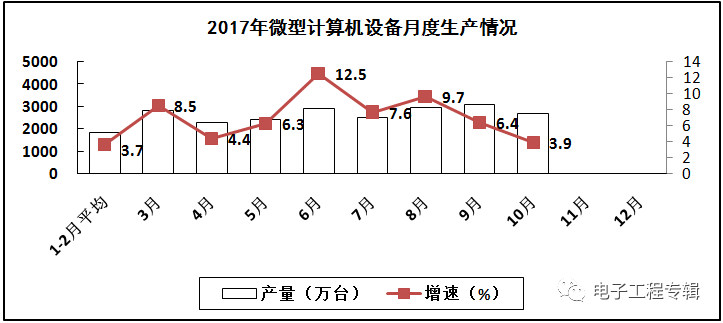 2017年電子信息制造業前十個月的生產與銷售情況