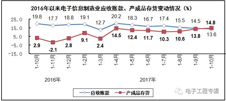 2017年電子信息制造業前十個月的生產與銷售情況