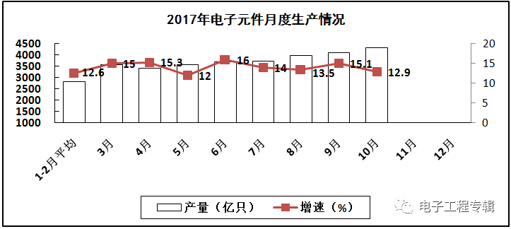 2017年電子信息制造業前十個月的生產與銷售情況