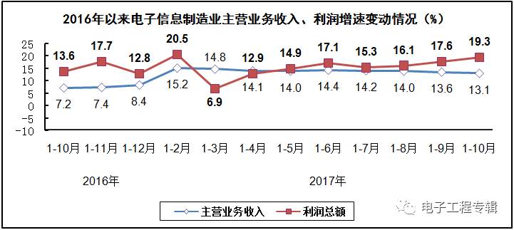 2017年電子信息制造業前十個月的生產與銷售情況