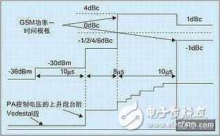  手機(jī)射頻功率控制環(huán)路設(shè)計(jì)