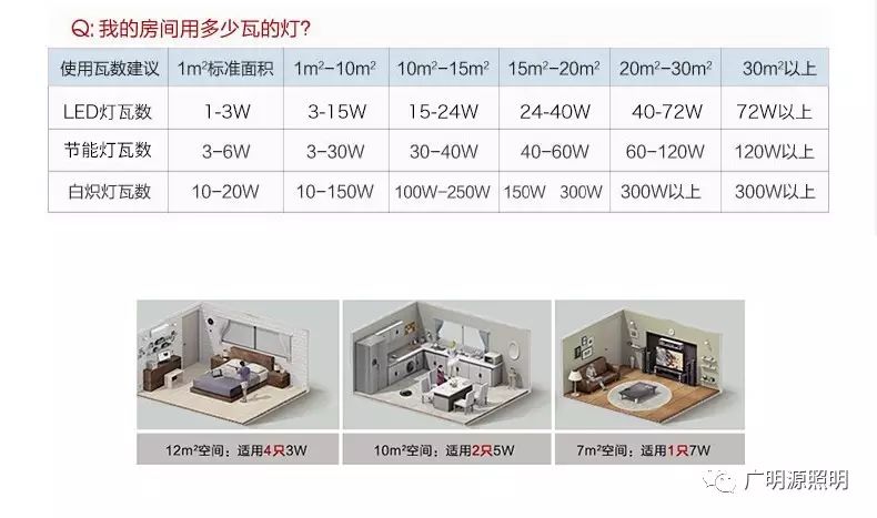 多大的空間用多少W的燈的詳細分析與模擬