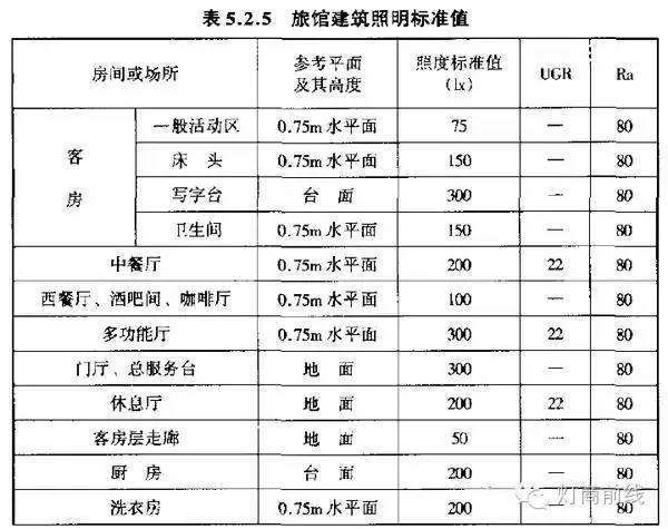 多大的空間用多少W的燈的詳細分析與模擬