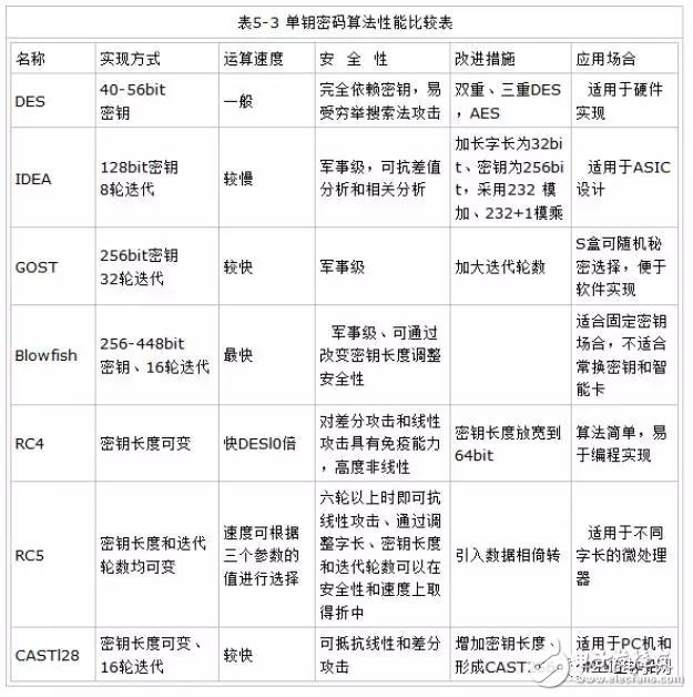 算法加密數據安全有保障