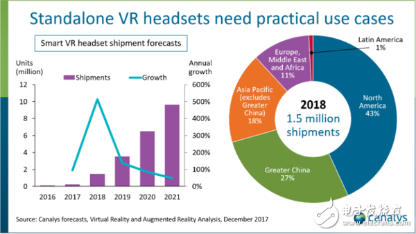 VR頭盔市場騰飛 2018年市場規模將提升至760萬臺