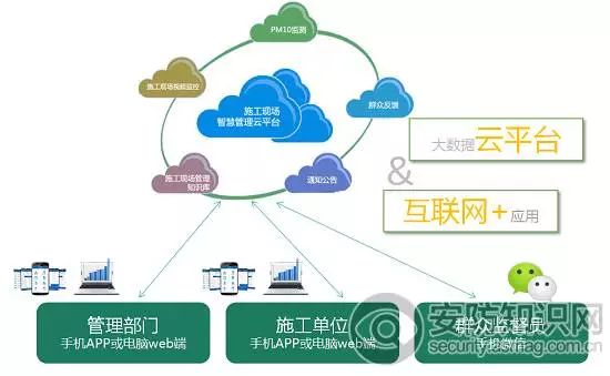 監控系統實時監測PM10顆粒狀態保障人身安全