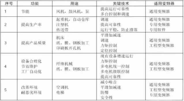 通用電氣介紹與變頻器原理、構(gòu)成以及應(yīng)用目的及用途的詳解