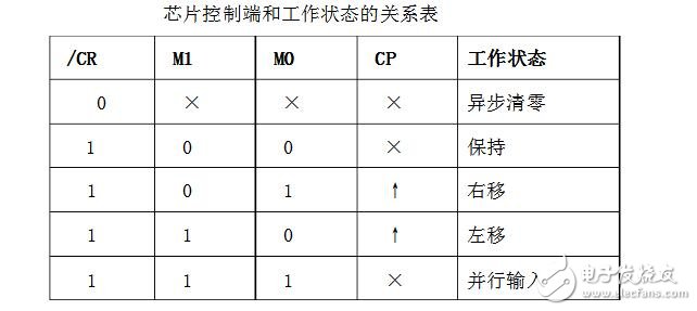 74ls194控制8個流水燈的設計