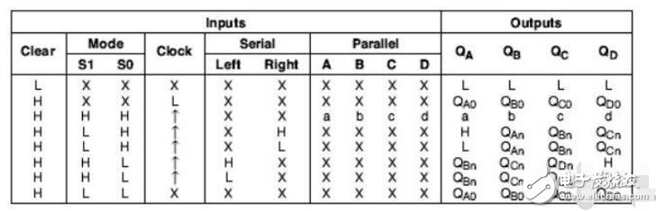 移位寄存器74ls194_74ls194邏輯功能表
