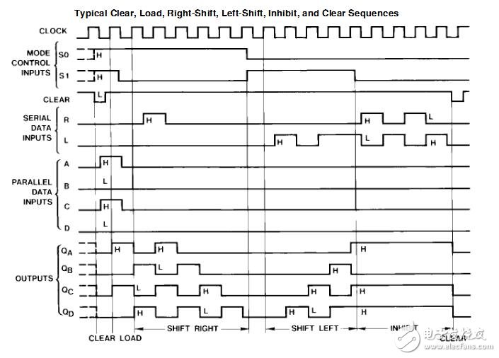 移位寄存器74ls194_74ls194邏輯功能表