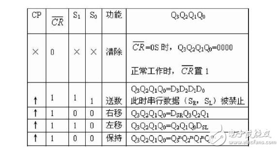 jk觸發器實現74ls194功能