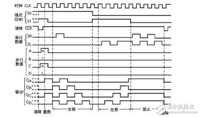 74ls194結構及應用電路詳解