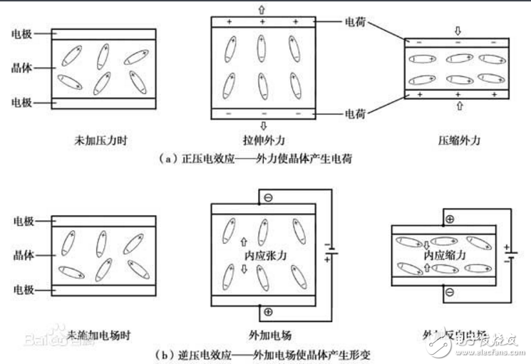 什么是正/逆壓電效應(yīng)，兩者關(guān)系過程是什么？