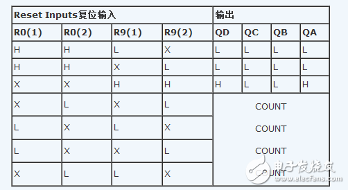 74ls90工作原理_邏輯功能表_電性參數(shù)及應(yīng)用電路