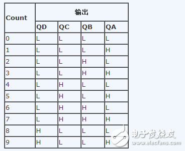 74ls90工作原理_邏輯功能表_電性參數(shù)及應(yīng)用電路