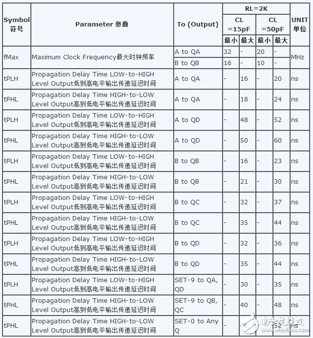 74ls90工作原理_邏輯功能表_電性參數及應用電路