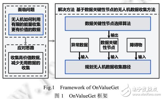 基于數據價值的無人機數據收集方法