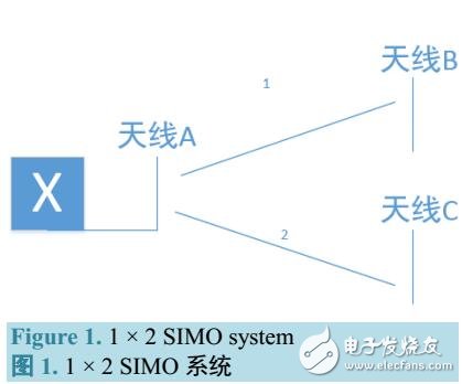 MIMO系統編碼方式性能比較