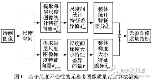 基于尺度不變性的無參考圖像質(zhì)量評價